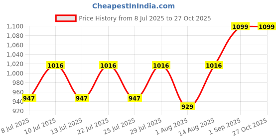 ajio.com civamee Men Regular Fit Long Kurta civamee Price History Graph from 8 Jul 2025 to 27 Oct 2025