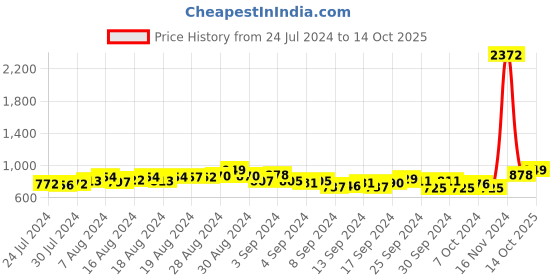 ajio.com civamee Men Striped Regular Fit Long Kurta civamee Price History Graph from 24 Jul 2024 to 14 Oct 2025