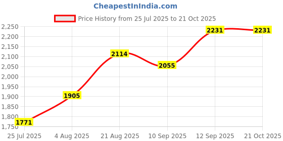 ajio.com civamee Women Embroidered Saree with Contrast Border civamee Price History Graph from 25 Jul 2025 to 21 Oct 2025