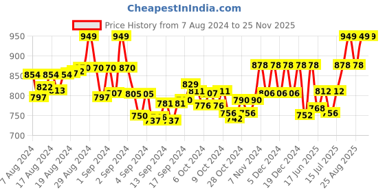 ajio.com civamee Women Floral Print Relaxed Fit Tunic civamee Price History Graph from 7 Aug 2024 to 25 Nov 2025