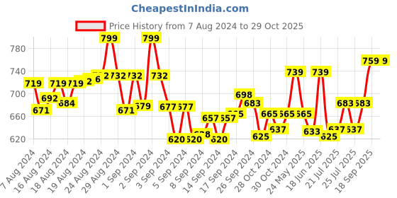 ajio.com civamee Women Leaf Print Relaxed Fit Tunic civamee Price History Graph from 7 Aug 2024 to 29 Oct 2025