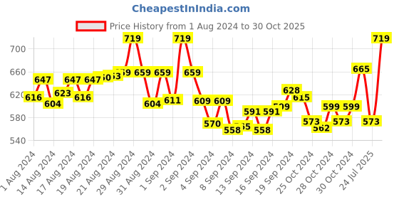 ajio.com civamee Women Printed Relaxed Fit Tunic civamee Price History Graph from 1 Aug 2024 to 30 Oct 2025