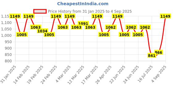ajio.com civamee Women TraditionalSaree civamee Price History Graph from 31 Jan 2025 to 4 Sep 2025