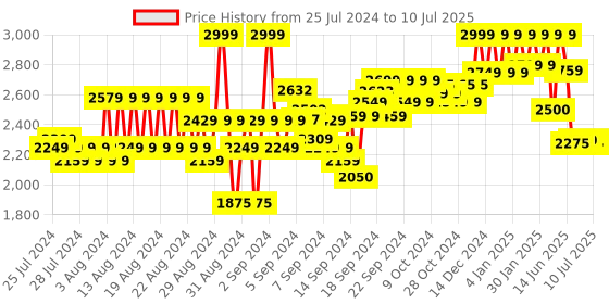 ajio.com reebok classic CL AE FR TT Zip-Front Jacket with Insert Pockets reebok classic Price History Graph from 25 Jul 2024 to 10 Jul 2025