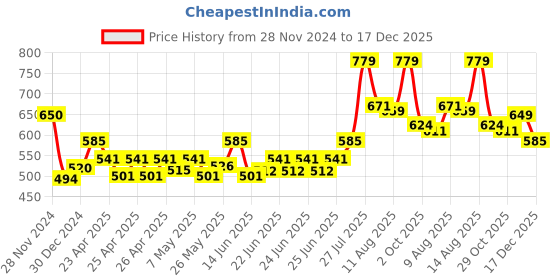 ajio.com cl sports Women Flip Flops cl sports Price History Graph from 28 Nov 2024 to 17 Dec 2025