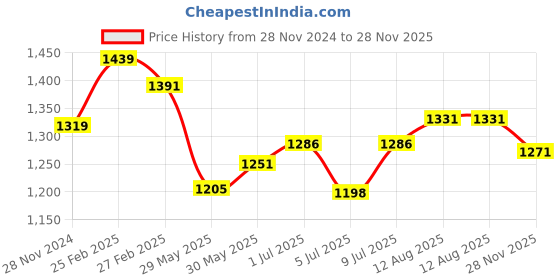 ajio.com cl sports Women Heeled Sandals with Synthetic upper cl sports Price History Graph from 28 Nov 2024 to 28 Nov 2025