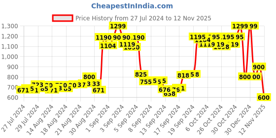 ajio.com cl sports Women Slip-On Sports Shoes cl sports Price History Graph from 27 Jul 2024 to 12 Nov 2025