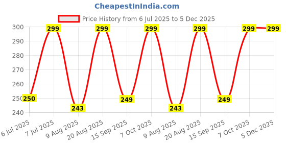 ajio.com clafoutis Men Graphic Oversized Fit T-shirt clafoutis Price History Graph from 6 Jul 2025 to 5 Dec 2025