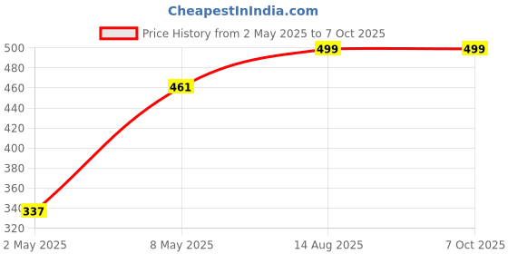 ajio.com clafoutis Men Regular Fit Sweatshirt clafoutis Price History Graph from 2 May 2025 to 7 Oct 2025