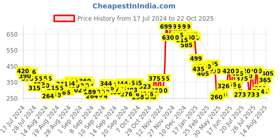 ajio.com clafoutis Men Regular Fit V-Neck T-Shirt clafoutis Price History Graph from 17 Jul 2024 to 22 Oct 2025