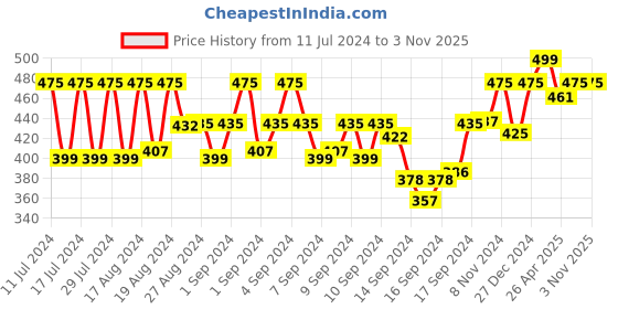 ajio.com clafoutis Women Loose Fit T-Shirt with Collar Neck clafoutis Price History Graph from 11 Jul 2024 to 2 Nov 2025