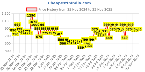ajio.com clafoutis Women Pack of 2 Ribbed Turtleneck Pullovers clafoutis Price History Graph from 25 Nov 2024 to 22 Nov 2025