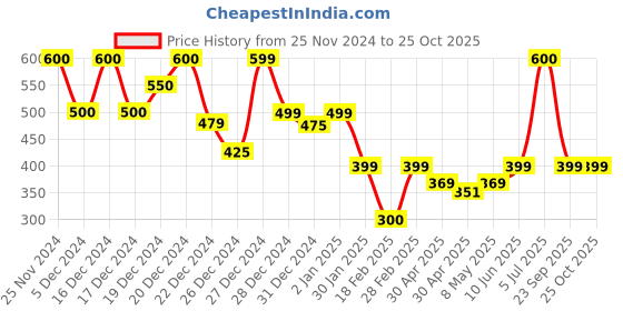 ajio.com clafoutis Women Ribbed Turtleneck Pullover clafoutis Price History Graph from 25 Nov 2024 to 24 Oct 2025