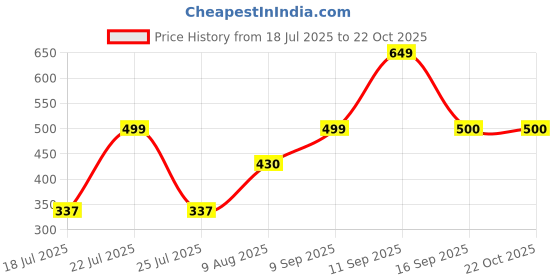 ajio.com clafoutis Women Sleeveless Bodycon Dress clafoutis Price History Graph from 18 Jul 2025 to 22 Oct 2025