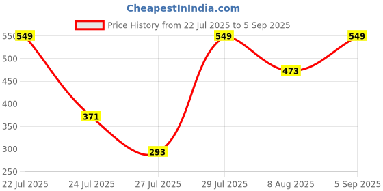 ajio.com clafoutis Women Square-Neck Bodycon Dress clafoutis Price History Graph from 22 Jul 2025 to 5 Sep 2025