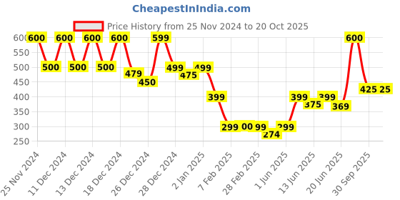 ajio.com clafoutis Women T-shirt with Turtleneck clafoutis Price History Graph from 25 Nov 2024 to 20 Oct 2025