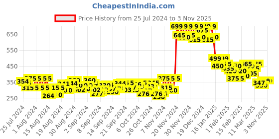 ajio.com clafoutis Women Typographic Print Loose Fit V-Neck T-Shirt clafoutis Price History Graph from 25 Jul 2024 to 2 Nov 2025