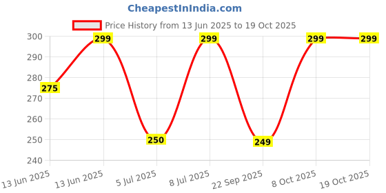 ajio.com clafoutis Women Typographic T-Shirt clafoutis Price History Graph from 13 Jun 2025 to 17 Oct 2025