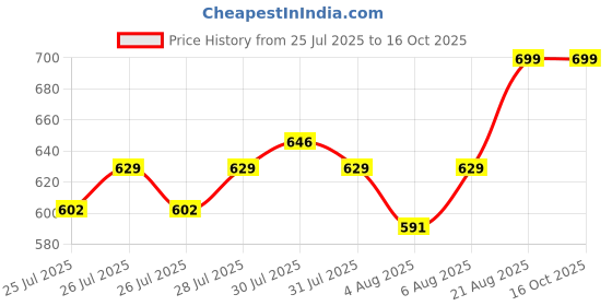 ajio.com home centre Clair De Lune Padang Polyresin Holder home centre Price History Graph from 25 Jul 2025 to 16 Oct 2025