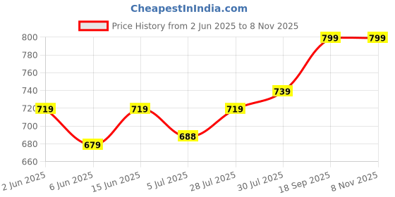 ajio.com home centre Clair De Lune Padang Polyresin Soap Dispenser home centre Price History Graph from 2 Jun 2025 to 8 Nov 2025