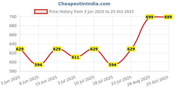 ajio.com home centre Clair De Lune Padang Polyresin Tooth Brush Holder home centre Price History Graph from 3 Jun 2025 to 24 Oct 2025