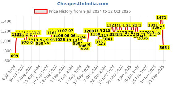 ajio.com clapton Button Closure Cardigan with Raglan Sleeves clapton Price History Graph from 9 Jul 2024 to 10 Oct 2025