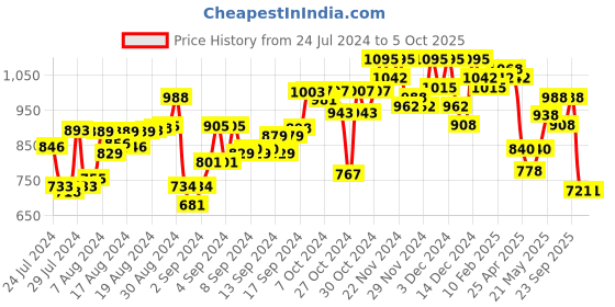 ajio.com clapton Button Closure Cardigan with Raglan Sleeves clapton Price History Graph from 24 Jul 2024 to 4 Oct 2025