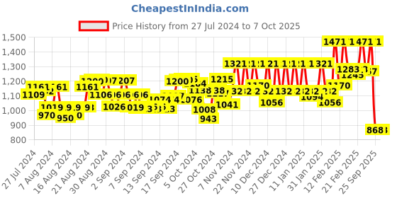 ajio.com clapton Button Closure Cardigan with Raglan Sleeves clapton Price History Graph from 27 Jul 2024 to 6 Oct 2025