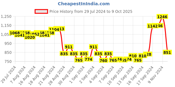 ajio.com clapton Button Closure Cardigan with Raglan Sleeves clapton Price History Graph from 29 Jul 2024 to 9 Oct 2025