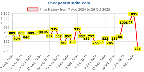 ajio.com clapton Button Closure Cardigan with Raglan Sleeves clapton Price History Graph from 7 Aug 2024 to 26 Oct 2025