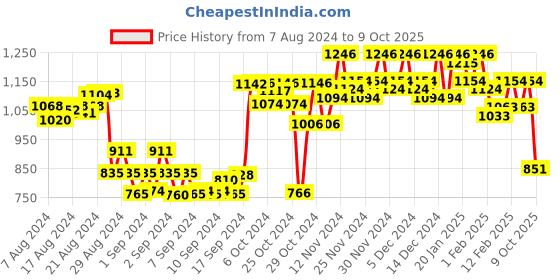 ajio.com clapton Button Closure Cardigan with Raglan Sleeves clapton Price History Graph from 7 Aug 2024 to 9 Oct 2025