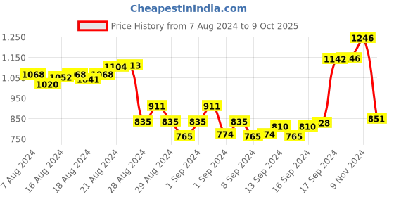 ajio.com clapton Button Closure Cardigan with Raglan Sleeves clapton Price History Graph from 7 Aug 2024 to 9 Oct 2025