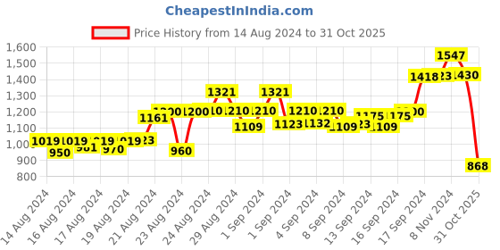 ajio.com clapton Button Closure Cardigan with Raglan Sleeves clapton Price History Graph from 14 Aug 2024 to 31 Oct 2025