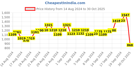 ajio.com clapton Button Closure Cardigan with Raglan Sleeves clapton Price History Graph from 14 Aug 2024 to 30 Oct 2025