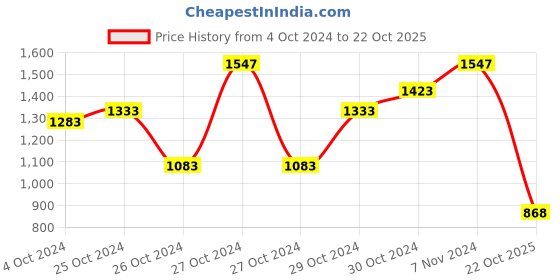ajio.com clapton Button Closure Cardigan with Raglan Sleeves clapton Price History Graph from 4 Oct 2024 to 22 Oct 2025