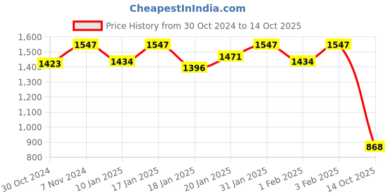 ajio.com clapton Button Closure Cardigan with Raglan Sleeves clapton Price History Graph from 30 Oct 2024 to 14 Oct 2025