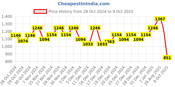 ajio.com clapton Button Closure Cardigan with Raglan Sleeves clapton Price History Graph from 28 Oct 2024 to 9 Oct 2025