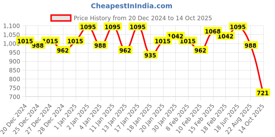 ajio.com clapton Button Closure Cardigan with Raglan Sleeves clapton Price History Graph from 20 Dec 2024 to 14 Oct 2025