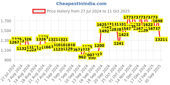 ajio.com clapton Button Closure Embroidered Cardigan clapton Price History Graph from 27 Jul 2024 to 10 Oct 2025