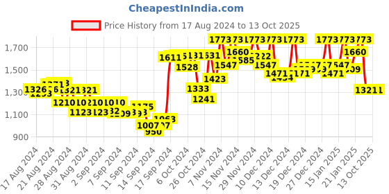 ajio.com clapton Button Closure Embroidered Cardigan clapton Price History Graph from 17 Aug 2024 to 12 Oct 2025
