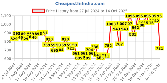 ajio.com clapton Cardigan with Ribbed Hems clapton Price History Graph from 27 Jul 2024 to 14 Oct 2025