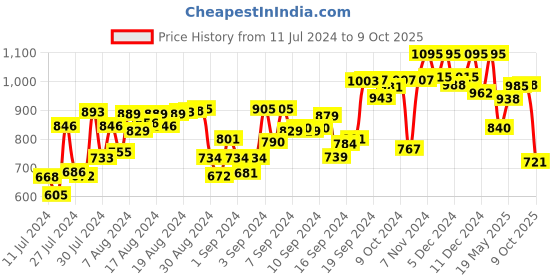 ajio.com clapton Checked Button-Down Cardigan clapton Price History Graph from 11 Jul 2024 to 9 Oct 2025