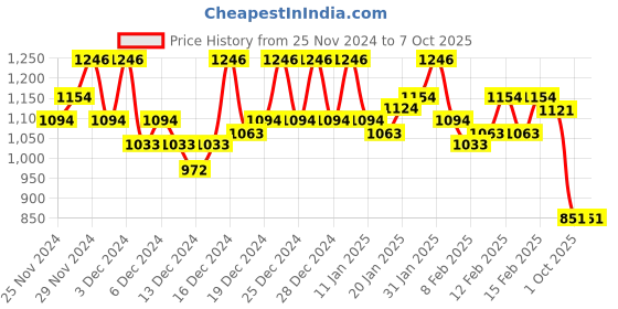 ajio.com clapton Chevron-Knit Button-Front Cardigan clapton Price History Graph from 25 Nov 2024 to 7 Oct 2025