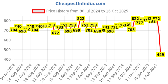 ajio.com clapton Embroidered High-Neck Pullover clapton Price History Graph from 30 Jul 2024 to 16 Oct 2025