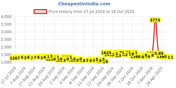 ajio.com clapton Embroidered Round-Neck Cardigan clapton Price History Graph from 27 Jul 2024 to 18 Oct 2025
