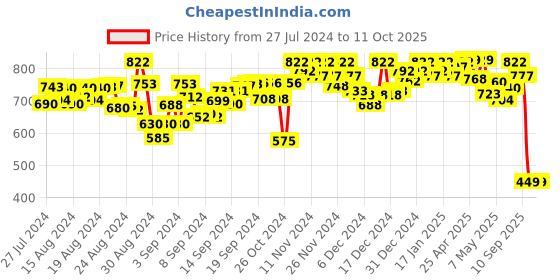 ajio.com clapton Embroidered Round-Neck Pullover clapton Price History Graph from 27 Jul 2024 to 11 Oct 2025