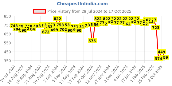 ajio.com clapton Embroidered Turtle-Neck Pullover clapton Price History Graph from 29 Jul 2024 to 17 Oct 2025