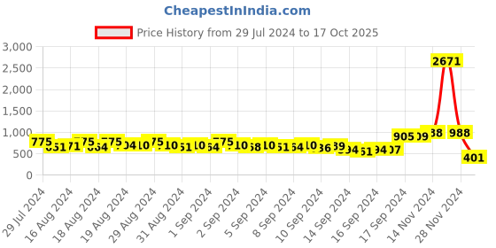 ajio.com clapton Full-Sleeves Round-Neck Pullover clapton Price History Graph from 29 Jul 2024 to 17 Oct 2025