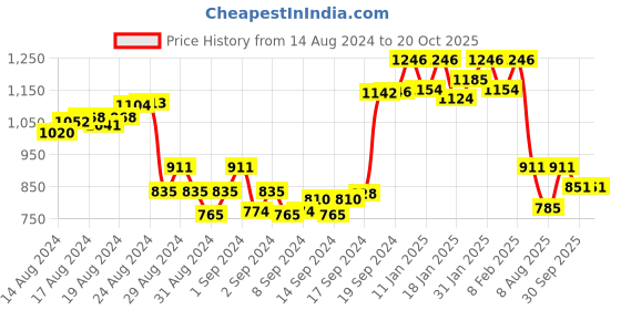 ajio.com clapton Geometric-Knit Round-Neck Cardigan clapton Price History Graph from 14 Aug 2024 to 20 Oct 2025