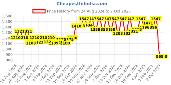 ajio.com clapton Knitted Button-Down Cardigan clapton Price History Graph from 24 Aug 2024 to 7 Oct 2025